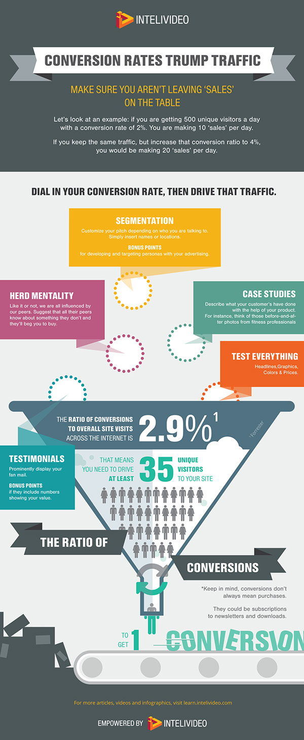 Visual Design for Denver based Video On Demand platform: How to grow sales infographic